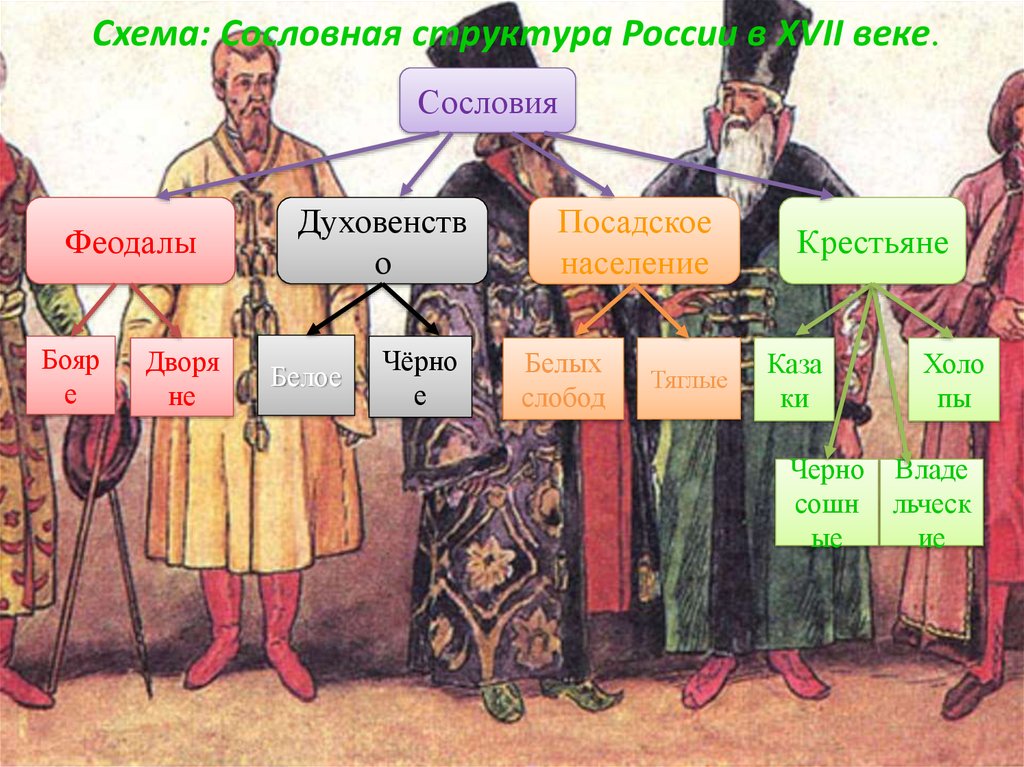 Перемены в повседневной жизни российских сословий схема